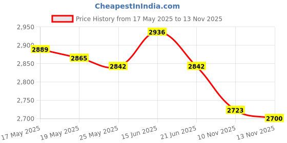 amazon.in ATORSE Soccer Goalie Gloves Anti Slip Hand Protector Professional Goalkeeper Gloves Size 6 Red and White Price History Graph from 17 May 2025 to 13 Nov 2025
