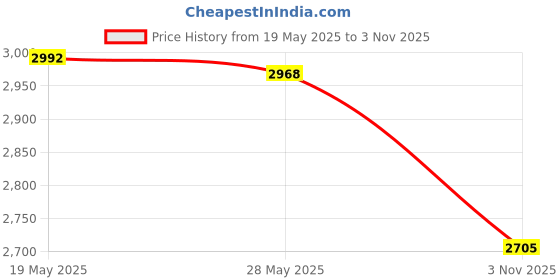 amazon.in ATORSE Soccer Goalie Gloves Anti Slip Hand Protector Professional Goalkeeper Gloves Size 7 Red and White Price History Graph from 19 May 2025 to 3 Nov 2025