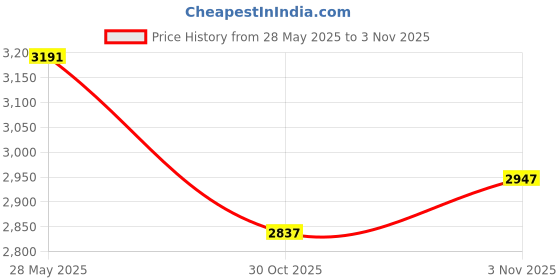 amazon.in ATORSE Soccer Goalie Gloves Anti Slip Hand Protector Professional Goalkeeper Gloves Size 7 White and Gold Price History Graph from 28 May 2025 to 3 Nov 2025