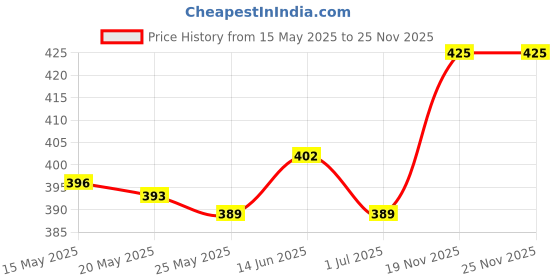amazon.in ATORSE Soccer Referee Whistle Team Sports/Survival Camping Hiking Rescue Yellow Price History Graph from 15 May 2025 to 25 Nov 2025