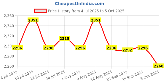amazon.in ATORSE Soccer Tracker Vest No Tracking Device Soccer Training Football Tracker Vest M Price History Graph from 4 Jul 2025 to 5 Oct 2025