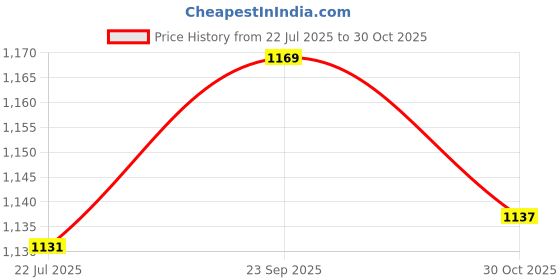 amazon.in ATORSE Sofa Recliner Pull Handle with Cable Reclining Repair Accessories Parts Price History Graph from 22 Jul 2025 to 30 Oct 2025