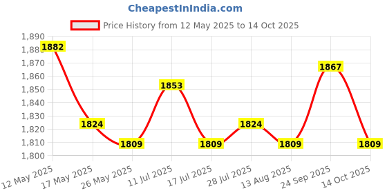 amazon.in ATORSE Soft Head Cushion Pillow with Pillow Versatile for Lounge Headrest Grey Price History Graph from 12 May 2025 to 14 Oct 2025