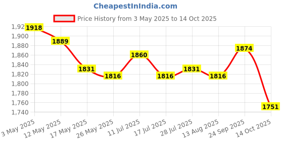 amazon.in ATORSE Soft Head Cushion Pillows Breathable for Lounge Beach Patio Chair Headrests Price History Graph from 3 May 2025 to 14 Oct 2025
