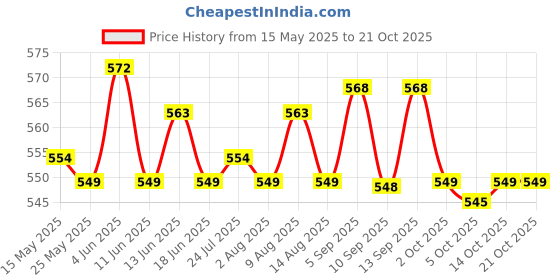 amazon.in atorse Soft Water Shoes Stretchy Aqua Socks Yoga Swim Shoe Dive Sock Blue XL atorse Price History Graph from 15 May 2025 to 20 Oct 2025
