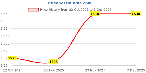 amazon.in ATORSE Soil Moisture Meter Accurate Soil PH Measure for House Plant Greenhouse Farm Price History Graph from 22 Oct 2025 to 3 Dec 2025