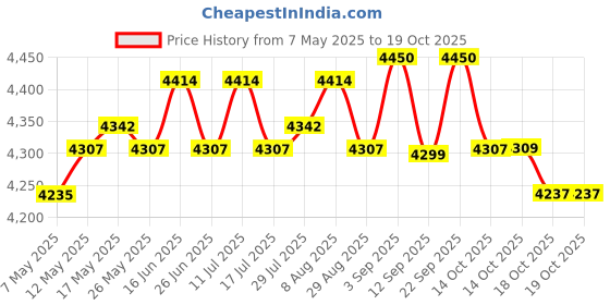 amazon.in ATORSE Soil Probe Rod Lawn Nonslip Gophers Run Metal Garden Gardening with T Handle 102cm Price History Graph from 7 May 2025 to 18 Oct 2025