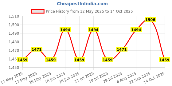 amazon.in ATORSE Soil Test Kit Professional Quickly PH Testing for Outdoor Indoor Dirt Garden Price History Graph from 12 May 2025 to 14 Oct 2025