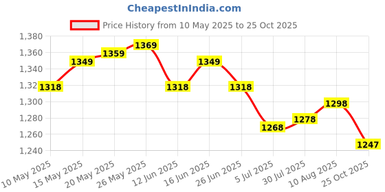 amazon.in ATORSE Solar Air Freshener for Car Dashboard Ornament Perfume Black Cologne Price History Graph from 10 May 2025 to 25 Oct 2025