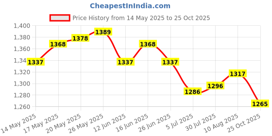 amazon.in ATORSE Solar Air Freshener for Car Dashboard Ornament Perfume Silver Ice Point Price History Graph from 14 May 2025 to 25 Oct 2025