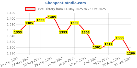 amazon.in ATORSE Solar Air Freshener for Car Dashboard Ornament Perfume Silver Ocean Price History Graph from 14 May 2025 to 25 Oct 2025