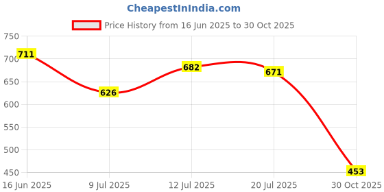 amazon.in ATORSE Solar Lantern Top Light Box Hanging DIY Bulb Part Garden Patio Lawn Single - Sporting Goods- Outdoor Sports- Equestrian- Horse Feed & Supplements Price History Graph from 16 Jun 2025 to 30 Oct 2025