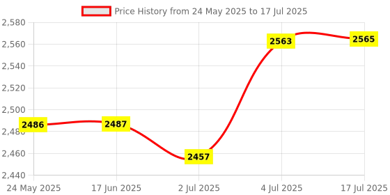 amazon.in ATORSE Solarpanel Set Easy to Use Ip65 Waterproof Accessories for Motorhome Home Rv with Controller Price History Graph from 24 May 2025 to 17 Jul 2025