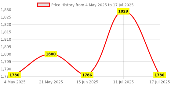 amazon.in ATORSE Solenoid Valve Check Tool Built-in Indicator Rotation Tester and AC Detector Price History Graph from 4 May 2025 to 17 Jul 2025