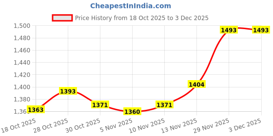amazon.in ATORSE Solenoid Valve Check Tool Built-in Indicator Rotation Tester and AC Detector Price History Graph from 18 Oct 2025 to 2 Dec 2025
