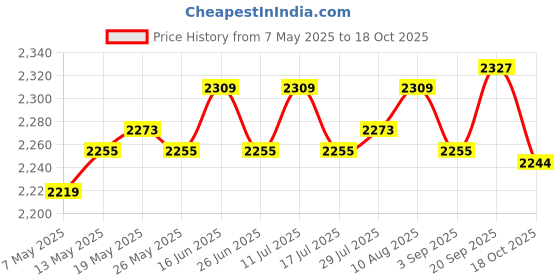 amazon.in ATORSE Sound Wave Mouse Repeller 360 Degrees Rat Control for House Barn Car Engines Price History Graph from 7 May 2025 to 18 Oct 2025