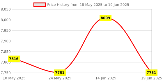 amazon.in ATORSE Spark Plug Wire Set 9070C Ignition Wire Kit for LS3 LS4 LS7 Accessories Price History Graph from 18 May 2025 to 19 Jun 2025