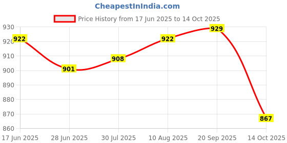 amazon.in ATORSE Spark Plug Wrench 690966 for 5/8 inch 13/16 inch Spark Plugs Lawnmowers Price History Graph from 17 Jun 2025 to 14 Oct 2025