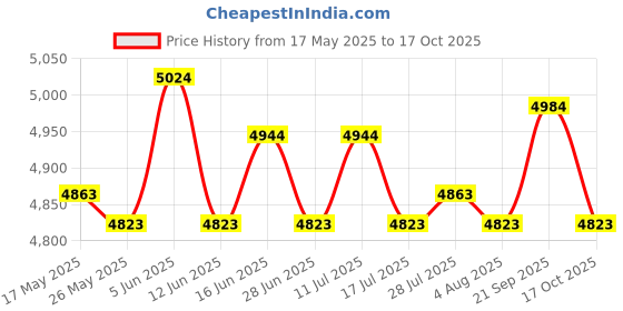 amazon.in ATORSE Speed Gauge Instrument Digital Gauge for Yamaha Ybr 125 Electronic Model Price History Graph from 17 May 2025 to 17 Oct 2025