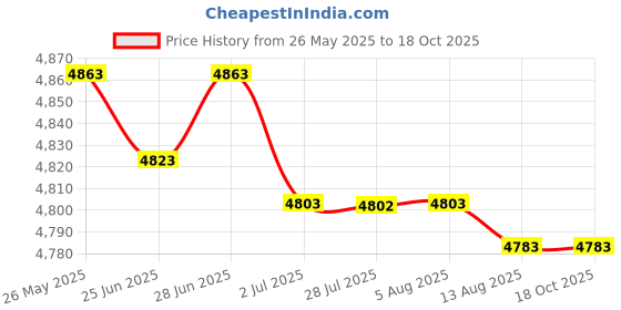 amazon.in ATORSE Speed Gauge Instrument Digital Gauge for Ybr 125 Electronic Model Price History Graph from 26 May 2025 to 16 Oct 2025
