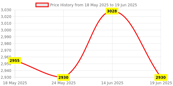 amazon.in ATORSE Spiral Core Spark Plug Wire Set Spark Plug Wires for Classic Cars 4 cyl Price History Graph from 18 May 2025 to 19 Jun 2025
