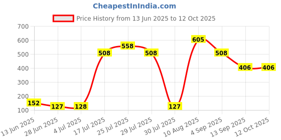 amazon.in ATORSE Spit Valve Cork Water Key Replacement Accessory Part Wood atorse Price History Graph from 13 Jun 2025 to 12 Oct 2025