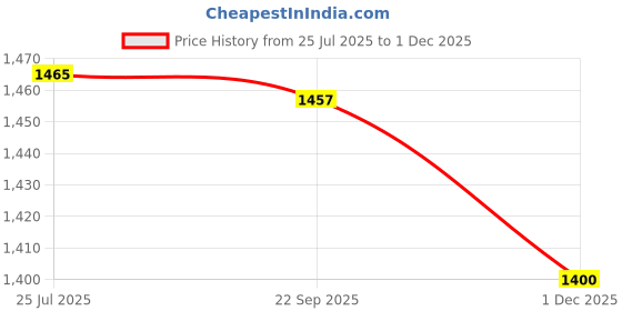 amazon.in ATORSE Spray Foam Machine Sealant Professional Foam Sealant Applicator Pu Expanding Silver|Home & Garden|Tools|Hand Tools|Caulking Guns Price History Graph from 25 Jul 2025 to 1 Dec 2025