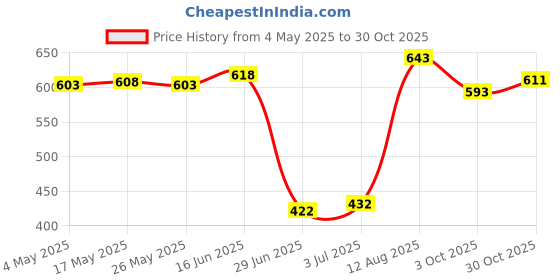 amazon.in ATORSE Sprayer Wand Nozzle Stainless Steel Accessory Part Garden Sprayer Rod Nozzle 18cm Price History Graph from 4 May 2025 to 30 Oct 2025