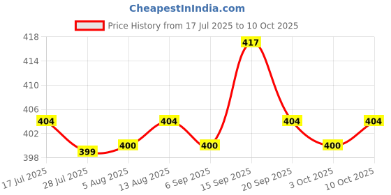 amazon.in atorse Spring Money Clip For Wallet Leathercraft Accessories atorse Price History Graph from 17 Jul 2025 to 10 Oct 2025