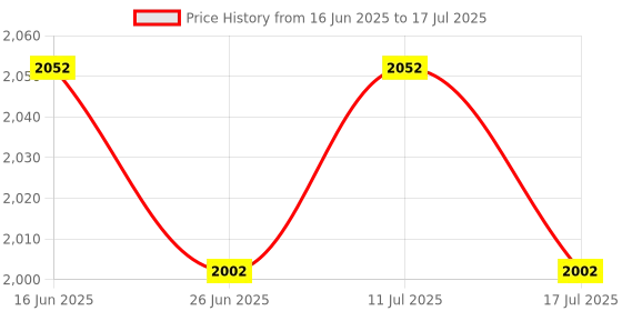 amazon.in ATORSE Spring Pipe Dredging Tool Drain Clog Remover for Sewer Basins Showers Toilet 5M Price History Graph from 16 Jun 2025 to 17 Jul 2025