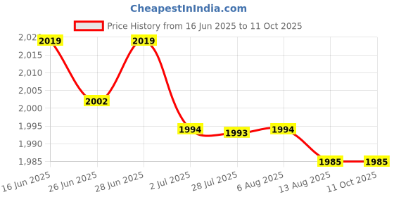 amazon.in ATORSE Spring Pipe Dredging Tool Drain Clog Remover for Sewer Basins Showers Toilet 5M|Home & Garden|Kitchen Dining & Bar|Kitchen Tools & Gadgets|Other Kitchen Tools & Gadgets Price History Graph from 16 Jun 2025 to 11 Oct 2025