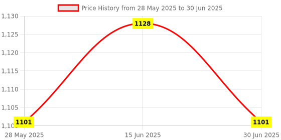 amazon.in ATORSE Spring Steel Sheet Build Plate 3D Printer Upgrade Parts for Longer Orange 30 Price History Graph from 28 May 2025 to 30 Jun 2025