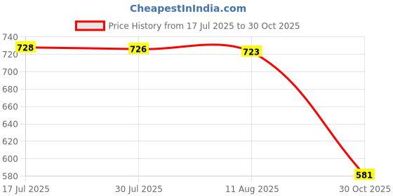 amazon.in ATORSE Square Embossed Metal Purse Handbags Frame Kiss Clasp Sewing Lock 18cm Price History Graph from 17 Jul 2025 to 30 Oct 2025