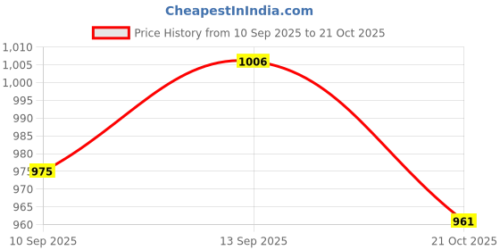 amazon.in ATORSE Square + Triangular Durable PP Microphone Interview Flag Station Price History Graph from 10 Sep 2025 to 21 Oct 2025
