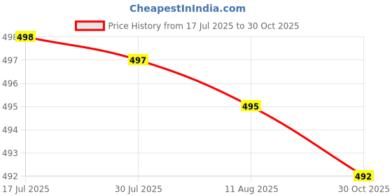 amazon.in ATORSE Squared Clutch Purse Frame Kiss Clasp Lock Handle DIY Bag Accessories 10.5cm Price History Graph from 17 Jul 2025 to 30 Oct 2025