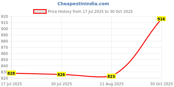 amazon.in ATORSE Squared Embossing Metal Purse Handbag Frame Kiss Clasp with Handle Gold Price History Graph from 17 Jul 2025 to 30 Oct 2025
