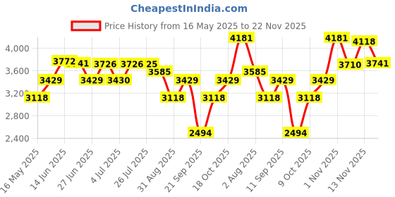 amazon.in atorse SSD USB 3.1 External Solid State Drives Hard Disk for PC Laptop 500GB Blue atorse Price History Graph from 16 May 2025 to 22 Nov 2025