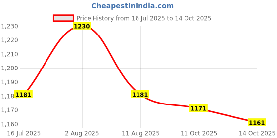 amazon.in ATORSE Stained Glass Rectangle Window Panel Suncatcher Wall Decor Butterfly Price History Graph from 16 Jul 2025 to 14 Oct 2025