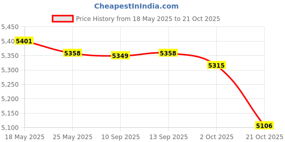 amazon.in ATORSE Stainless Steel Seed Sprouting Kit Sprouting Tray for Broccoli Beans Alfalfa 2 mesh Plate Set Price History Graph from 18 May 2025 to 21 Oct 2025