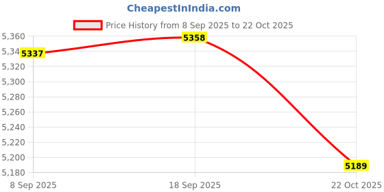 amazon.in ATORSE Stainless Steel Seed Sprouting Kit Sprouting Tray for Broccoli Beans Alfalfa 2 mesh Plate Set Price History Graph from 8 Sep 2025 to 22 Oct 2025