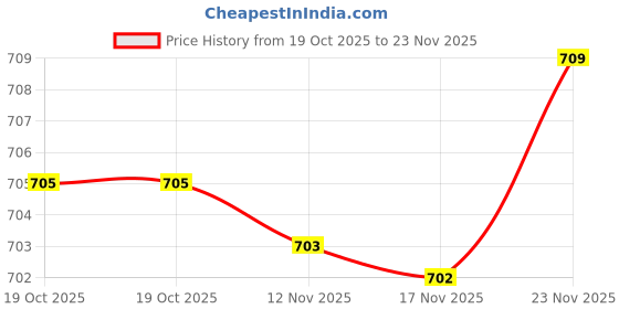 amazon.in ATORSE Stainless Steel Waterproof Container Box Pill Case Seal Bottle Storage S Price History Graph from 19 Oct 2025 to 23 Nov 2025