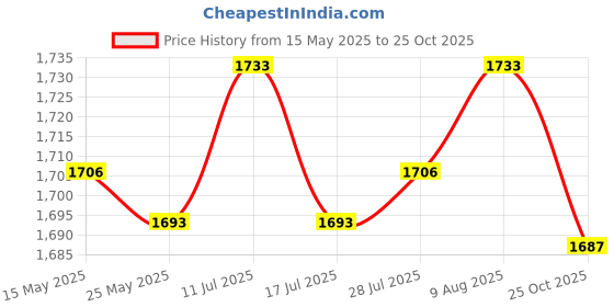 amazon.in ATORSE Stainless Steel Wire Mesh Fill Fabric DIY Kit Garden Screen Plant Protection 10m Price History Graph from 15 May 2025 to 25 Oct 2025