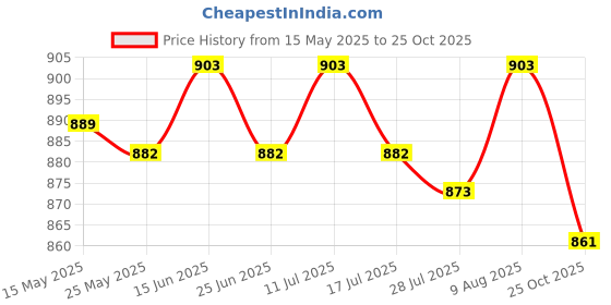 amazon.in ATORSE Stainless Steel Wire Mesh Fill Fabric DIY Kit Garden Screen Plant Protection 3m Price History Graph from 15 May 2025 to 25 Oct 2025