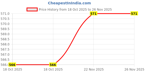 amazon.in ATORSE Starter Handle with Cord Lawnmower Replacement Recoil Starter Rope Pull Cord Price History Graph from 18 Oct 2025 to 26 Nov 2025