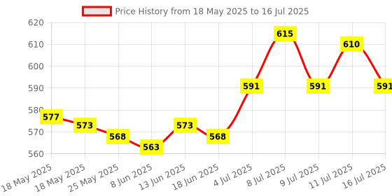 amazon.in ATORSE Starter Handle with Cord Lawnmower Replacement Recoil Starter Rope Pull Cord Home & Garden Price History Graph from 18 May 2025 to 16 Jul 2025