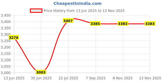 amazon.in ATORSE Steam Iron Stand 84-160Cm Adjustable Height Standing Ironing Machine Bracket Black Price History Graph from 13 Jun 2025 to 12 Nov 2025