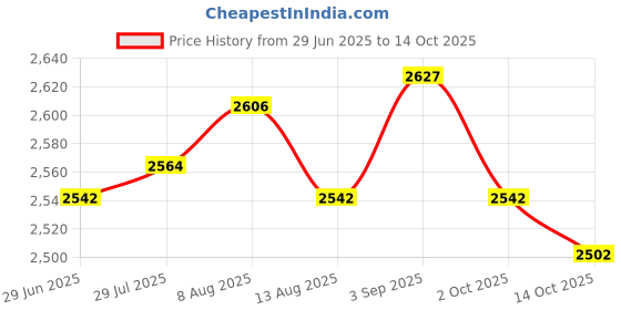amazon.in ATORSE Steaming Pot Microwaveable Multifunctional Rice Cooker for Rice Ramen Quinoa Green Price History Graph from 29 Jun 2025 to 14 Oct 2025