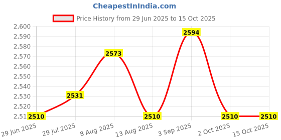 amazon.in ATORSE Steaming Pot Microwaveable Multifunctional Rice Cooker for Rice Ramen Quinoa Orange Price History Graph from 29 Jun 2025 to 15 Oct 2025