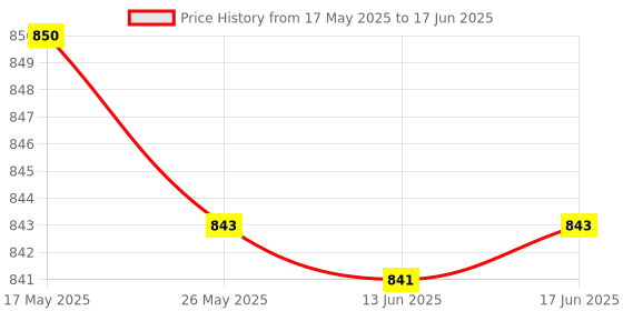amazon.in ATORSE Steel Shock Absorber Socket Remove & Replace Absorbers on X & J Body Tools Price History Graph from 17 May 2025 to 17 Jun 2025