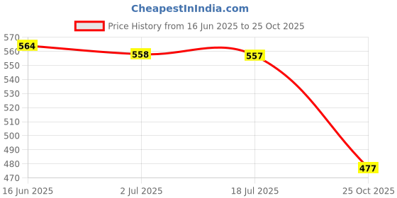 amazon.in ATORSE Story Learning Kids Zoo Plush Toy Animal Hand Glove Puppets Rhinoceros Price History Graph from 16 Jun 2025 to 25 Oct 2025